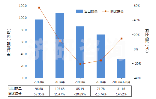 2013-2017年6月中國氯化鈣(HS28272000)出口量及增速統計 2013-2017年6月中國氯化鈣(HS28272000)出口量及增速統計